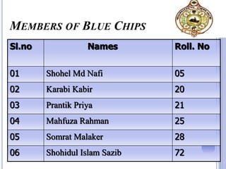 MEMBERS OF BLUE CHIPS
Sl.no Names Roll. No
01 Shohel Md Nafi 05
02 Karabi Kabir 20
03 Prantik Priya 21
04 Mahfuza Rahman 25
05 Somrat Malaker 28
06 Shohidul Islam Sazib 72
 
