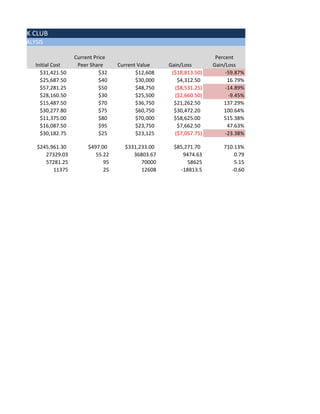 HIP STOCK CLUB
TMENT ANALYSIS

                          Current Price                                     Percent
           Initial Cost    Peer Share     Current Value    Gain/Loss       Gain/Loss
             $31,421.50             $32          $12,608    ($18,813.50)        -59.87%
             $25,687.50             $40          $30,000      $4,312.50          16.79%
             $57,281.25             $50          $48,750     ($8,531.25)        -14.89%
             $28,160.50             $30          $25,500     ($2,660.50)         -9.45%
             $15,487.50             $70          $36,750     $21,262.50        137.29%
             $30,277.80             $75          $60,750     $30,472.20        100.64%
             $11,375.00             $80          $70,000     $58,625.00        515.38%
             $16,087.50             $95          $23,750      $7,662.50          47.63%
             $30,182.75             $25          $23,125     ($7,057.75)        -23.38%

            $245,961.30        $497.00      $331,233.00      $85,271.70        710.13%
               27329.03           55.22        36803.67         9474.63            0.79
               57281.25              95           70000           58625            5.15
                  11375              25           12608        -18813.5           -0.60
 