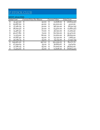 UE CHIP STOCK CLUB
 INVESTMENT ANALYSIS
       Initial Cost     Current Price Per Shares      Current Value    Gain/Loss
        $     31,421.50 $                      32.00 $       12,608.00 $ (18,813.50)
        $    25,687.50 $                       40.00 $      30,000.00 $      4,312.50
        $     57,281.25 $                      50.00 $       48,750.00 $    (8,531.25)
        $    28,160.50 $                       30.00 $       25,500.00 $ (2,660.50)
        $     15,487.50 $                      70.00 $       36,750.00 $ 21,262.50
        $ 30,277.80 $                          75.00 $       60,750.00 $ 30,472.20
        $     11,375.00 $                      80.00 $      70,000.00 $ 58,625.00
        $    16,087.50 $                       95.00 $       23,750.00 $     7,662.50
        $     30,182.75 $                      25.00 $       23,125.00 $    (7,057.75)
        $ 245,961.30 $                        497.00 $      331,233.00 $    85,271.70
        $    27,329.03 $                        55.22 $      36,803.67 $     9,474.63
        $     57,281.25 $                      95.00 $      70,000.00 $ 58,625.00
        $     11,375.00 $                      25.00 $       12,608.00 $ (18,813.50)
 