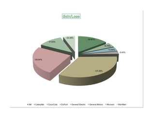 -23.38%
                                                           -59.87%
                   47.63%

                                                                               16.79%
                                                                                  -14.89%
                                                                                             -9.45%


     100.64%




                                                                     137.29%




3M   Caterpillar   Coca-Cola   DuPont   General Electric    General Motors       Microsot   Wal-Mart
 