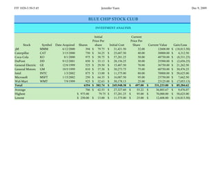 FIT 1020-3:50-5:45                                               Jennifer Yuen                                                           Dec 9, 2009


                                                      BLUE CHIP STOCK CLUB

                                                             INVESTMENT ANALYSIS

                                                            Initial                       Current
                                                           Price Per                     Price Per
      Stock           Symbol   Date Acquired     Shares      share       Initial Cost      Share        Current Value      Gain/Loss
3M                   MMM            6/12/2000        394   $ 79.75      $ 31,421.50            32.00          12608.00   $ (18,813.50)
Caterpillar          CAT            3/15/2000        750   $ 34.25      $ 25,687.50            40.00          30000.00   $    4,312.50
Coca-Cola            KO              8/1/2000        975   $ 58.75      $ 57,281.25            50.00          48750.00   $ (8,531.25)
DuPont               DD             9/12/2001        850   $ 33.13      $ 28,156.25            30.00          25500.00   $ (2,656.25)
General Electric     GE             12/8/1999        525   $ 29.50      $ 15,487.50            70.00          36750.00   $ 21,262.50
General Motors       GM             10/5/1999        810   $ 37.38      $ 30,273.75            75.00          60750.00   $ 30,476.25
Intel                INTC            1/3/2002        875   $ 13.00      $ 11,375.00            80.00          70000.00   $ 58,625.00
Microsoft            MSFT           1/15/2002        250   $ 64.35      $ 16,087.50            95.00          23750.00   $    7,662.50
Wal-Mart             WMT             7/9/1999        925   $ 32.63      $ 30,178.13            25.00          23125.00   $ (7,053.13)
Total                                               6354   $ 382.74     $ 245,948.38    $ 497.00       $    331,233.00   $ 85,284.62
Average                                              706   $ 42.53      $ 27,327.60     $     55.22    $     36,803.67   $    9,476.07
Highest                                         $ 975.00        79.75   $ 57,281.25     $     95.00    $     70,000.00   $ 58,625.00
Lowest                                          $ 250.00   $ 13.00      $ 11,375.00     $     25.00    $     12,608.00   $ (18,813.50)
 