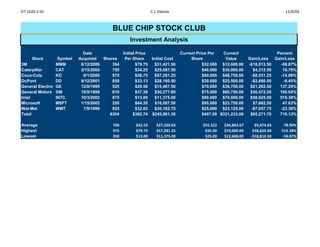 FIT 1020 3:50                                                    C.J. Palette                                                        12/9/09



                                             BLUE CHIP STOCK CLUB
                                                     Investment Analysis

                               Date             Initial Price                    Current Price Per   Current                      Percent
      Stock         Symbol   Acquired   Shares   Per Share     Initial Cost           Share           Value       Gain/Loss      Gain/Loss
3M                 MMM        6/12/2000     394         $79.75   $31,421.50                 $32.000 $12,608.00    -$18,813.50       -59.87%
Caterpillar        CAT        3/15/2000     750         $34.25   $25,687.50                 $40.000 $30,000.00      $4,312.50        16.79%
Coca-Cola          KO          8/1/2000     975         $58.75   $57,281.25                 $50.000 $48,750.00     -$8,531.25       -14.89%
DuPont             DD         9/12/2001     850         $33.13   $28,160.50                 $30.000 $25,500.00     -$2,660.50        -9.45%
General Electric   GE         12/8/1999     525         $29.50   $15,487.50                 $70.000 $36,750.00     $21,262.50      137.29%
General Motors     GM         10/5/1999     810         $37.38   $30,277.80                 $75.000 $60,750.00     $30,472.20      100.64%
Intel              INTC       10/3/2002     875         $13.00   $11,375.00                 $80.000 $70,000.00     $58,625.00      515.38%
Microsoft          MSFT       1/15/2002     250         $64.35   $16,087.50                 $95.000 $23,750.00      $7,662.50        47.63%
Wal-Mat            WMT         7/9/1999     925         $32.63   $30,182.75                 $25.000 $23,125.00     -$7,057.75       -23.38%
Total                                      6354       $382.74 $245,961.30                   $497.00 $331,233.00    $85,271.70      710.13%

Average                                      706        $42.53      $27,329.03             $55.222   $36,803.67      $9,474.63       78.90%
Highest                                      975        $79.75      $57,281.25              $95.00   $70,000.00     $58,625.00      515.38%
Lowest                                       250        $13.00      $11,375.00              $25.00   $12,608.00    -$18,813.50      -59.87%
 