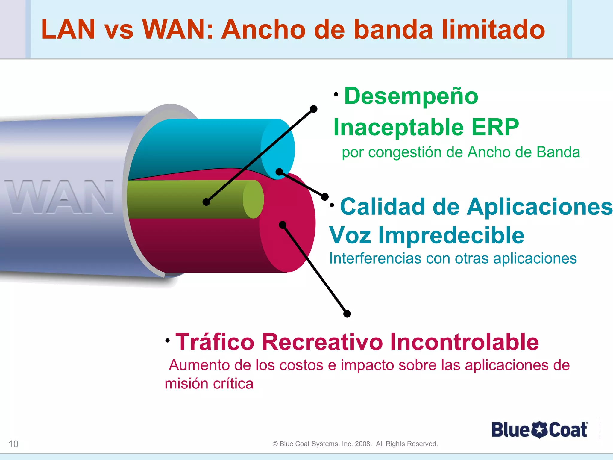 LAN vs WAN: Ancho de banda limitado  Desempeño Inaceptable ERP    por congestión de Ancho de Banda Tráfico Recreativo Incontrolable Aumento de los costos e impacto sobre las aplicaciones de misión crítica Calidad de Aplicaciones Voz Impredecible  Interferencias con otras aplicaciones 