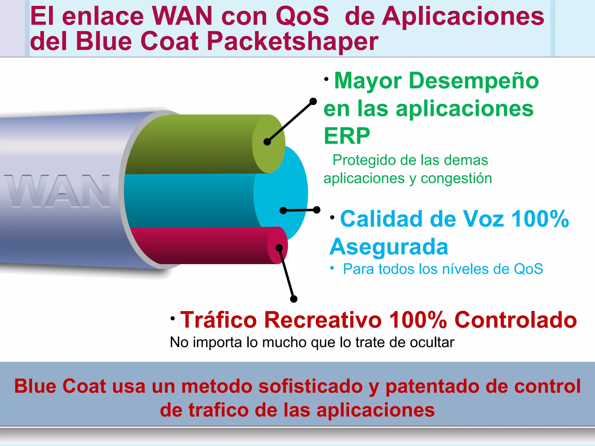 El enlace WAN con QoS  de Aplicaciones del Blue Coat Packetshaper  Mayor Desempeño en las aplicaciones ERP    Protegido de las demas aplicaciones y congestión Tráfico Recreativo 100% Controlado No importa lo mucho que lo trate de ocultar Calidad de Voz 100% Asegurada Para todos los níveles de QoS Blue Coat usa un metodo sofisticado y patentado de control de trafico de las aplicaciones 