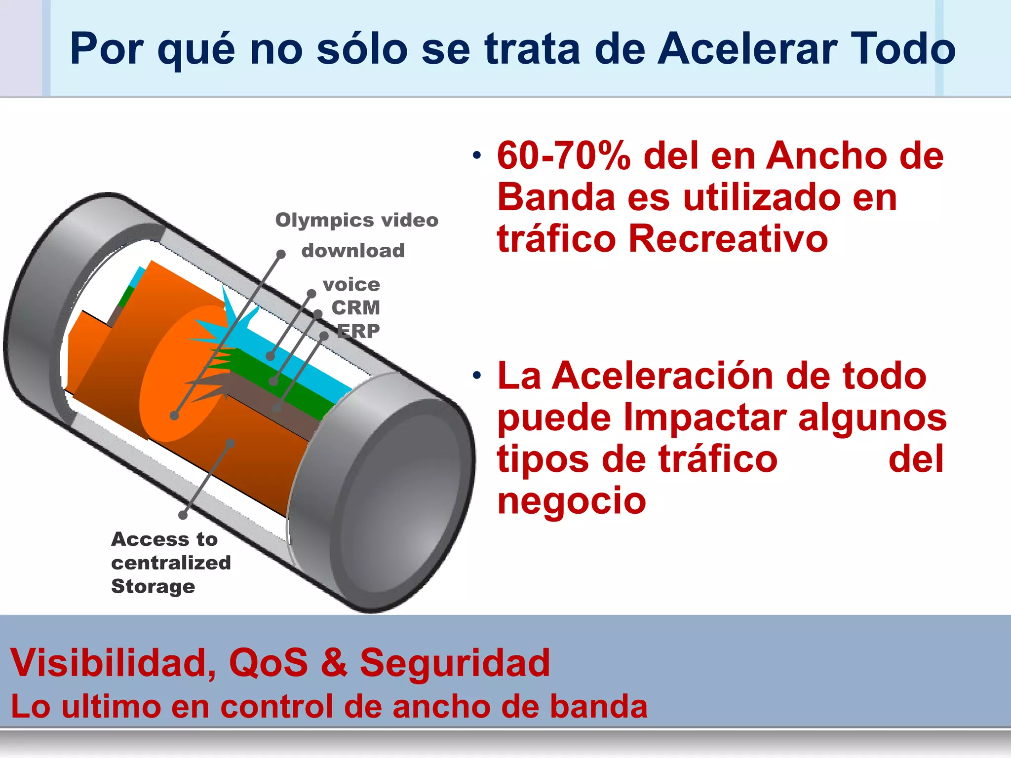 Por qué no sólo se trata de Acelerar Todo 60-70% del en Ancho de Banda es utilizado en tráfico Recreativo La Aceleración de todo puede Impactar algunos tipos de tráfico  del negocio voice CRM ERP Access to centralized Storage Olympics video   download Visibilidad, QoS & Seguridad  Lo ultimo en control de ancho de banda 