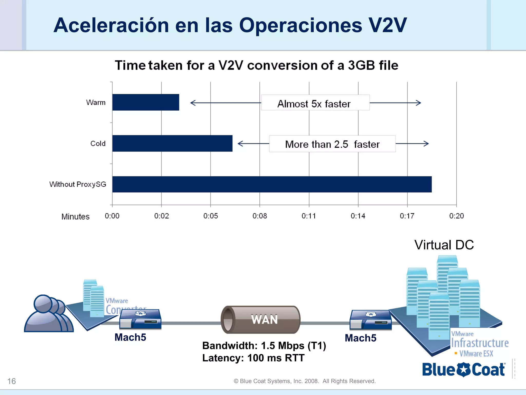 Aceleración en las Operaciones V2V Bandwidth: 1.5 Mbps (T1) Latency: 100 ms RTT Virtual DC Mach5 Mach5 