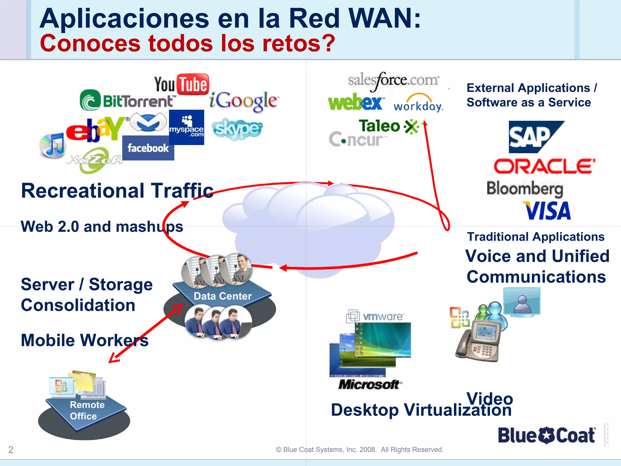 Aplicaciones en la Red WAN:  Conoces todos los retos?  Server / Storage  Consolidation Mobile Workers Remote Office Data Center External Applications /   Software as a Service Traditional Applications   Voice and Unified   Communications  Video Desktop Virtualization Recreational Traffic Web 2.0 and mashups 