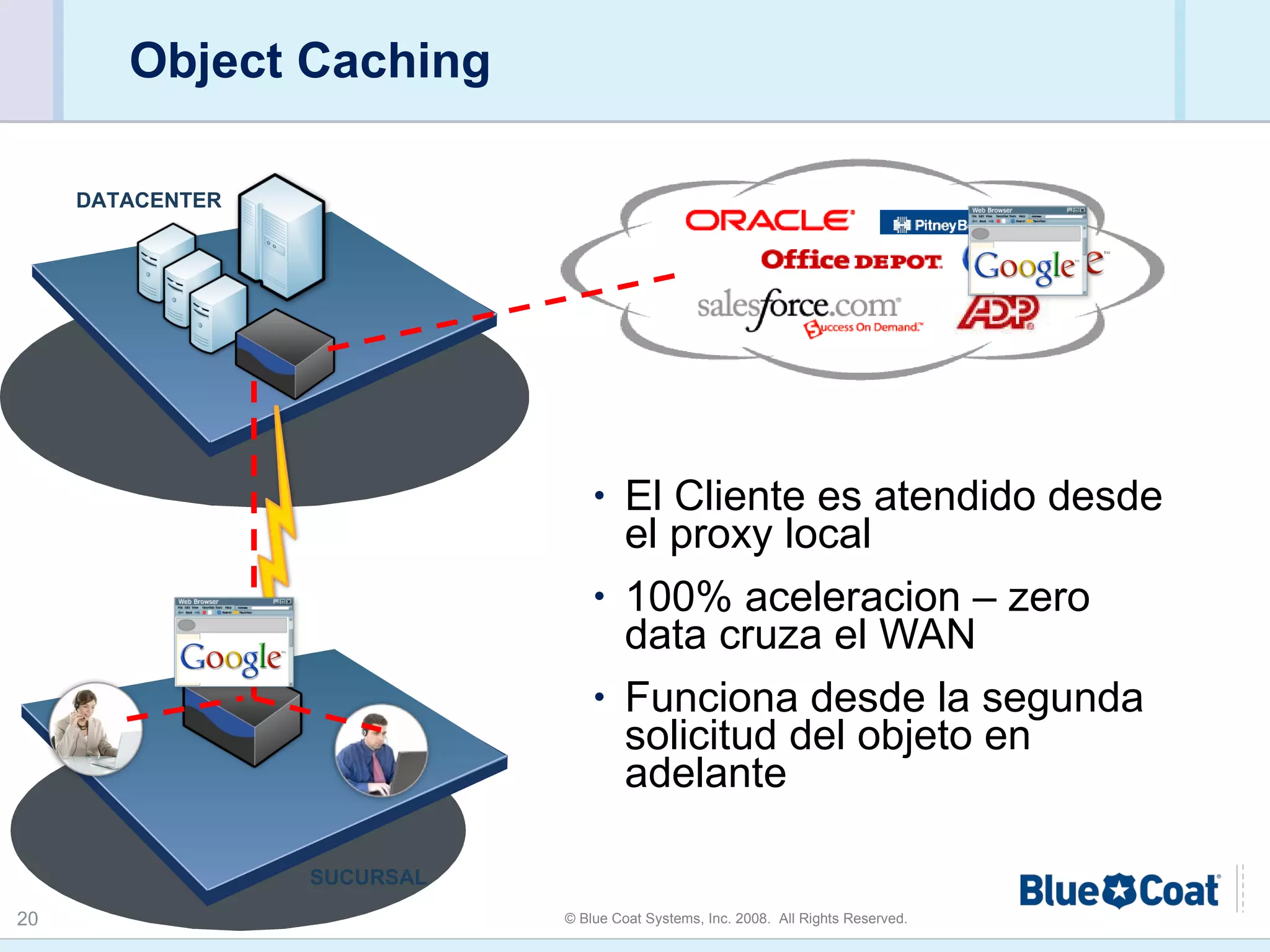 Object Caching El Cliente es atendido desde el proxy local 100% aceleracion – zero data cruza el WAN Funciona desde la segunda solicitud del objeto en adelante SUCURSAL DATACENTER 