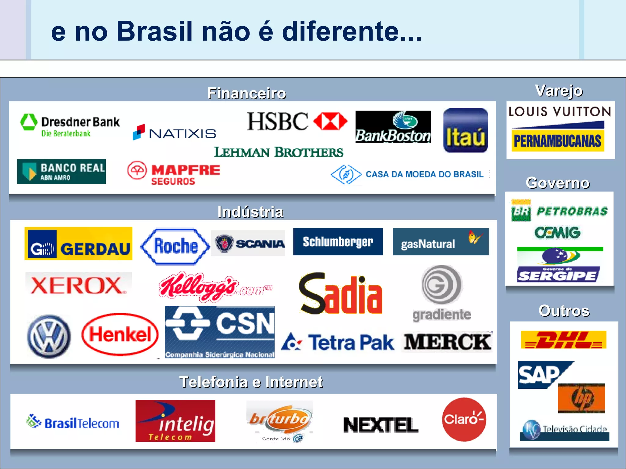 e no Brasil não é diferente... Indústria Varejo Governo Financeiro Telefonia e Internet Outros 