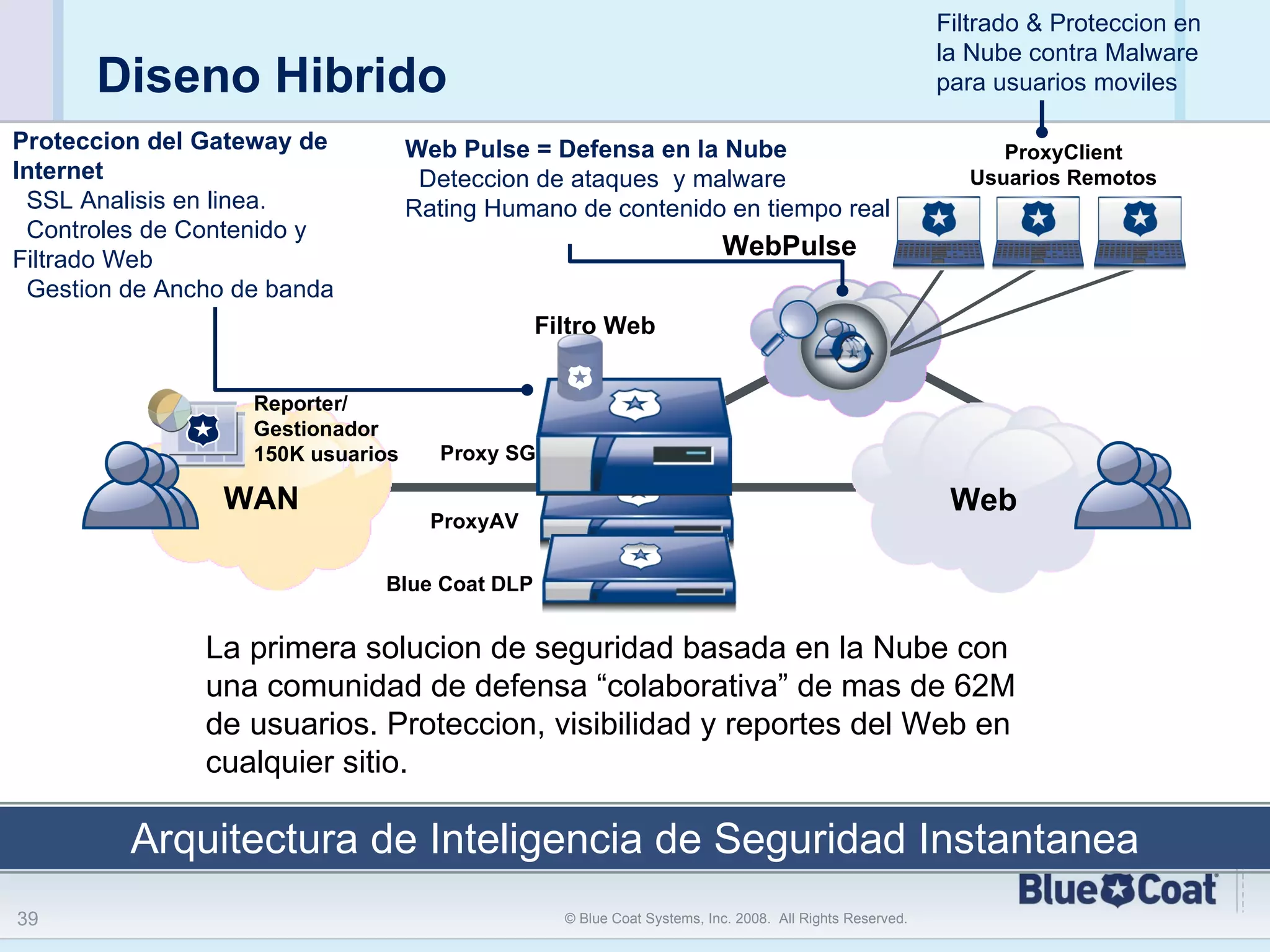 Diseno Hibrido WAN WebPulse ProxyClient Usuarios Remotos Proteccion del Gateway de Internet SSL Analisis en linea.  Controles de Contenido y Filtrado Web Gestion de Ancho de banda Filtrado & Proteccion en la Nube contra Malware para usuarios moviles Reporter/ Gestionador 150K usuarios Web La primera solucion de seguridad basada en la Nube con una comunidad de defensa “colaborativa” de mas de 62M de usuarios. Proteccion, visibilidad y reportes del Web en cualquier sitio.  Web Pulse = Defensa en la Nube Deteccion de ataques  y malware Rating Humano de contenido en tiempo real  Blue Coat DLP Proxy SG Arquitectura de Inteligencia de Seguridad Instantanea ProxyAV Filtro Web 
