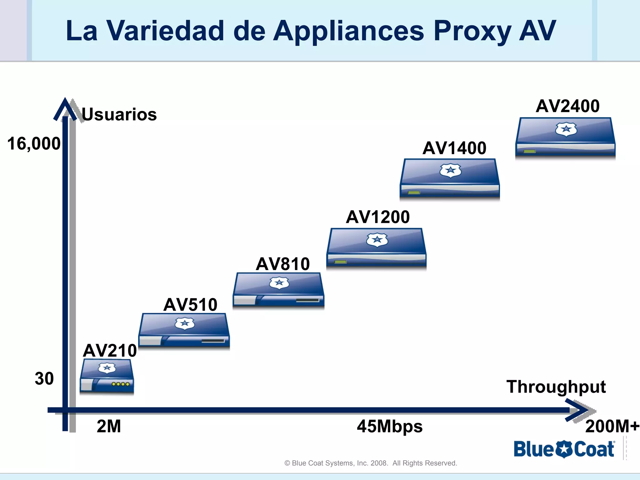 La Variedad de Appliances Proxy AV AV2400 2M  45Mbps  200M+ Throughput Usuarios 30 16,000 AV1200 AV210 AV810 AV1400 AV510 