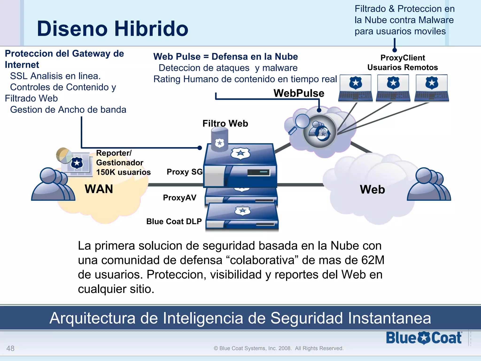 Diseno Hibrido WAN WebPulse ProxyClient Usuarios Remotos Proteccion del Gateway de Internet SSL Analisis en linea.  Controles de Contenido y Filtrado Web Gestion de Ancho de banda Filtrado & Proteccion en la Nube contra Malware para usuarios moviles Reporter/ Gestionador 150K usuarios Web La primera solucion de seguridad basada en la Nube con una comunidad de defensa “colaborativa” de mas de 62M de usuarios. Proteccion, visibilidad y reportes del Web en cualquier sitio.  Web Pulse = Defensa en la Nube Deteccion de ataques  y malware Rating Humano de contenido en tiempo real  Blue Coat DLP Proxy SG Arquitectura de Inteligencia de Seguridad Instantanea ProxyAV Filtro Web 