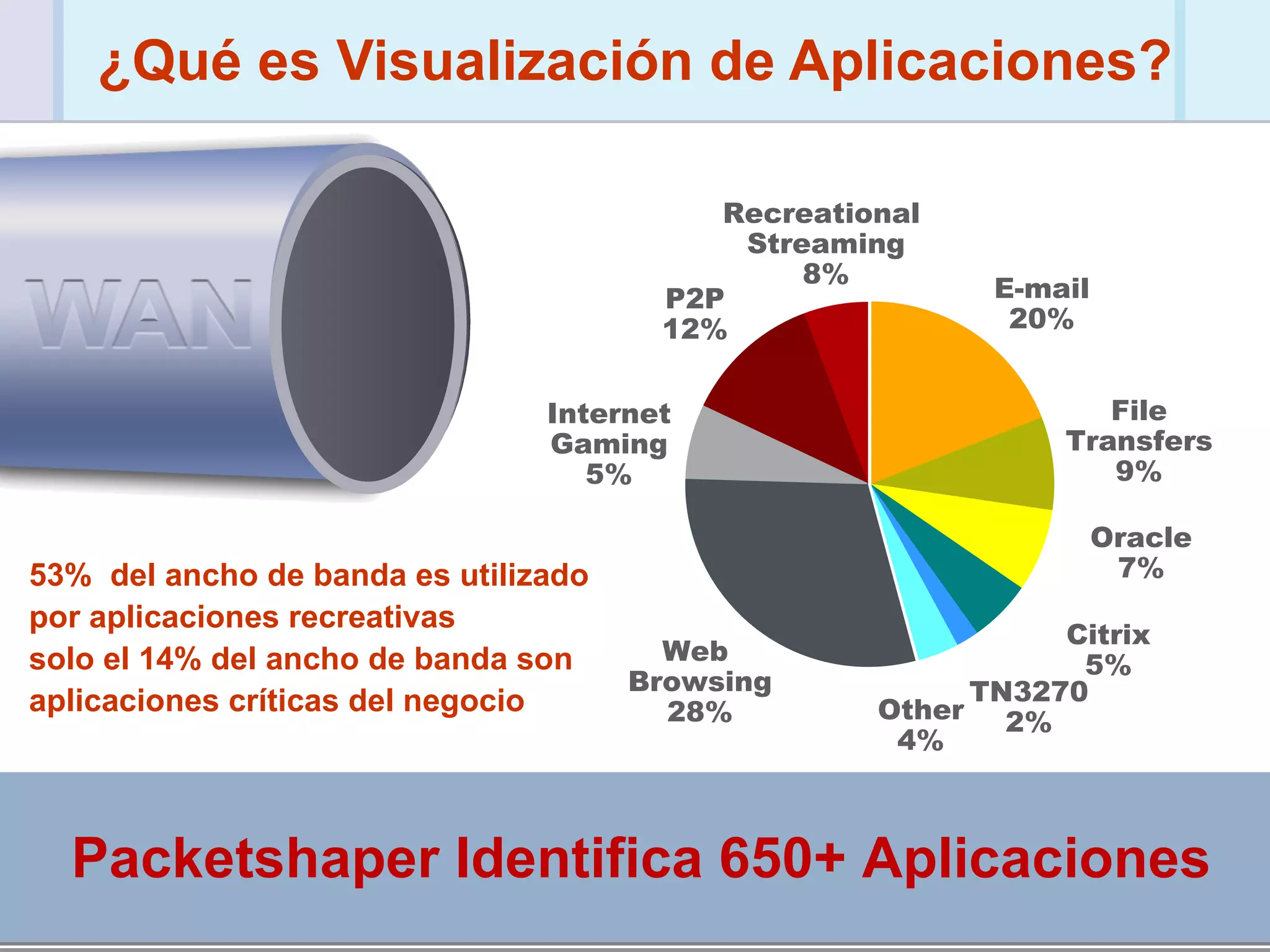 ¿Qué es Visualización de Aplicaciones? Web  Browsing 28% Other 4% TN3270 2% Citrix 5% Oracle 7% File Transfers 9% E-mail 20% Internet Gaming 5% P2P 12% Recreational  Streaming 8% 53%  del ancho de banda es utilizado  por aplicaciones recreativas  solo el 14% del ancho de banda son  aplicaciones críticas del negocio Packetshaper Identifica 650+ Aplicaciones  