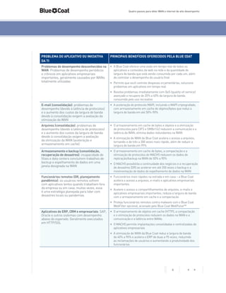 Quatro passos para obter WAN e internet de alto desempenho

PROBLEMA DO APLICATIVO OU INICIATIVA
DA TI

PRINCIPAIS BENEFÍCIOS OFERECIDOS PELA BLUE COAT

Problemas de desempenho desconhecidos na
WAN: Problemas de desempenho periódicos
e crônicos em aplicativos empresariais
importantes, geralmente causados por WANs
totalmente utilizadas

•	 A Blue Coat oferece uma visão em tempo real de todos os
aplicativos e conteúdos da web na rede e da quantidade de
largura de banda que está sendo consumida por cada um, além
de controlar o desempenho do usuário final
•	 Permite que você controle despesas orçamentárias, solucione
problemas em aplicativos em tempo real
•	 Resolva problemas imediatamente com QoS (quality-of-service)
avançado e recupere de 20% a 40% da largura de banda
consumida pelo uso recreativo

E-mail (consolidação): problemas de
desempenho (devido à latência de protocolos)
e o aumento dos custos da largura de banda
devido à consolidação exigem a avaliação da
otimização da WAN

•	 A aceleração do protocolo MAPI, incluindo o MAPI criptografado,
com armazenamento em cache de objetos/bytes que reduz a
largura de banda em até 50%-90%

Arquivos (consolidação): problemas de
desempenho (devido à latência de protocolos)
e o aumento dos custos da largura de banda
devido à consolidação exigem a avaliação
da otimização da WAN (aceleração e
armazenamento em cache)

•	 O armazenamento em cache de bytes e objetos e a otimização
de protocolos para CIFS e SMBv1/v2 reduzem a comunicação e a
latência da WAN; elimina dados redundantes na WAN

Armazenamento e backup (consolidação,
recuperação de desastres): incapacidade de
filiais e data centers concluírem trabalhos de
backup e espelhamento de dados em uma
janela designada na WAN

•	 O armazenamento em cache de bytes, a compactação e a
otimização de protocolos do MACH5 reduzem os dados de
replicação/backup na WAN de 50% a 90%

Funcionários remotos (DR, planejamento
pandêmico): os usuários remotos sofrem
com aplicativos lentos quando trabalham fora
da empresa ou em casa; muitas vezes, essa
é uma estratégia planejada para lidar com
desastres locais ou pandemias

•	 Funcionários mais rápidos na estrada e em casa – a Blue Coat
acelera o acesso a arquivos, e-mails e aplicativos empresariais
importantes

•	 A otimização de WAN da Blue Coat acelera o acesso a arquivos,
tornando-o de três a 300 vezes mais rápido, além de reduzir a
largura de banda em 99%

•	 O MACH5 possibilita a continuidade dos negócios e a recuperação
de desastres (DR) ao acelerar em até 200 vezes o backup e a
movimentação de dados do espelhamento de dados na WAN

•	 Acelere o acesso a compartilhamentos de arquivos, e-mails e
aplicativos empresariais importantes, reduza a largura de banda
com o armazenamento em cache e a compactação
•	 Proteja funcionários remotos contra malware com o Blue Coat
WebFilter opcional, acionado pelo Blue Coat WebPulse™

Aplicativos de ERP, CRM e empresariais: SAP,
Oracle e outros sistemas com desempenho
abaixo do esperado. Geralmente executados
em HTTP/SSL

•	 O armazenamento de objetos em cache (HTTP), a compactação
e o otimização de protocolos reduzem os dados na WAN e a
comunicação e a latência entre WANs
•	 O MACH5 permite implantações consolidadas e centralizadas de
aplicativos empresariais
•	 A otimização de WAN da Blue Coat reduz a largura de banda
de 40% a 90% e acelera o ERP de duas a 95 vezes, reduzindo
as reclamações de usuários e aumentando a produtividade dos
funcionários

8

< >

 