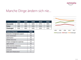 4
Standish Group, Chaos Manifesto 2013, http://www.versionone.com/assets/img/files/CHAOSManifesto2013.pdf
2004 2006 2008 2010 2012
Successful Failed Challenged
Manche Dinge ändern sich nie...
 
