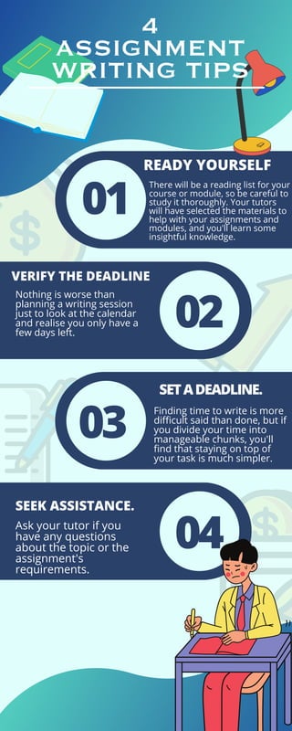 4
ASSIGNMENT
WRITING TIPS
01
READY YOURSELF
Finding time to write is more
difficult said than done, but if
you divide your time into
manageable chunks, you'll
find that staying on top of
your task is much simpler.
VERIFY THE DEADLINE
SEEK ASSISTANCE.
Ask your tutor if you
have any questions
about the topic or the
assignment's
requirements.
There will be a reading list for your
course or module, so be careful to
study it thoroughly. Your tutors
will have selected the materials to
help with your assignments and
modules, and you'll learn some
insightful knowledge.
Nothing is worse than
planning a writing session
just to look at the calendar
and realise you only have a
few days left.
02
03
04
SETADEADLINE.
 