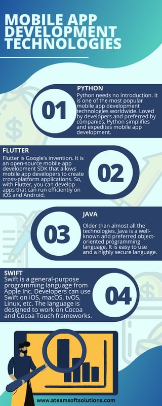 MOBILE APP
DEVELOPMENT
TECHNOLOGIES
01
PYTHON
JAVA
Older than almost all the
technologies, Java is a well-
known and preferred object-
oriented programming
language. It is easy to use
and a highly secure language.
FLUTTER
SWIFT
Swift is a general-purpose
programming language from
Apple Inc. Developers can use
Swift on iOS, macOS, tvOS,
Linux, etc. The language is
designed to work on Cocoa
and Cocoa Touch frameworks.
Python needs no introduction. It
is one of the most popular
mobile app development
technologies worldwide. Loved
by developers and preferred by
companies, Python simplifies
and expedites mobile app
development.
Flutter is Google’s invention. It is
an open-source mobile app
development SDK that allows
mobile app developers to create
cross-platform applications. So,
with Flutter, you can develop
apps that can run efficiently on
iOS and Android.
02
03
04
www.ateamsoftsolutions.com
 