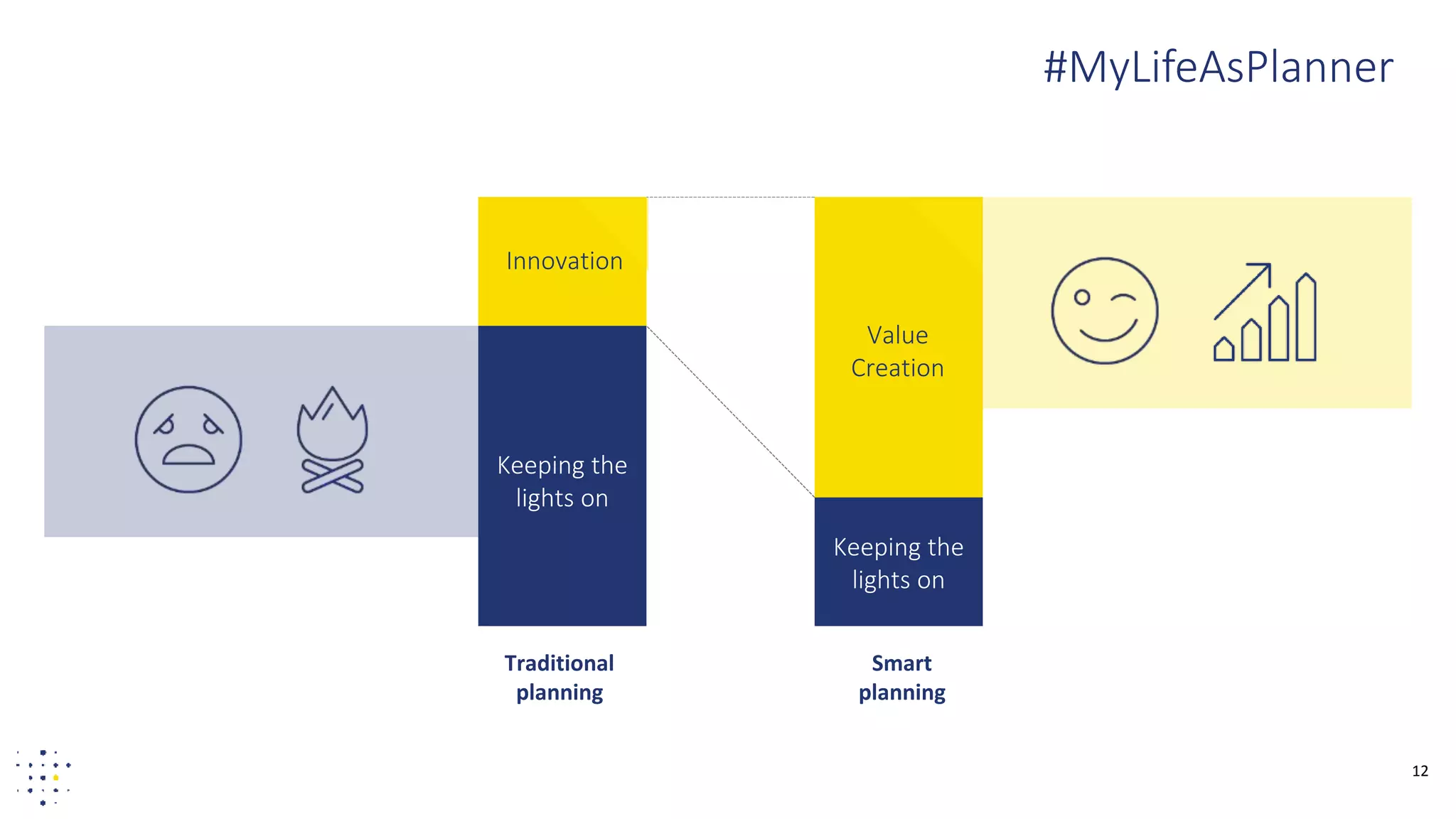 12
Keeping the
lights on
Value
Creation
Traditional
planning
Smart
planning
Innovation
Keeping the
lights on
#MyLifeAsPlanner
 