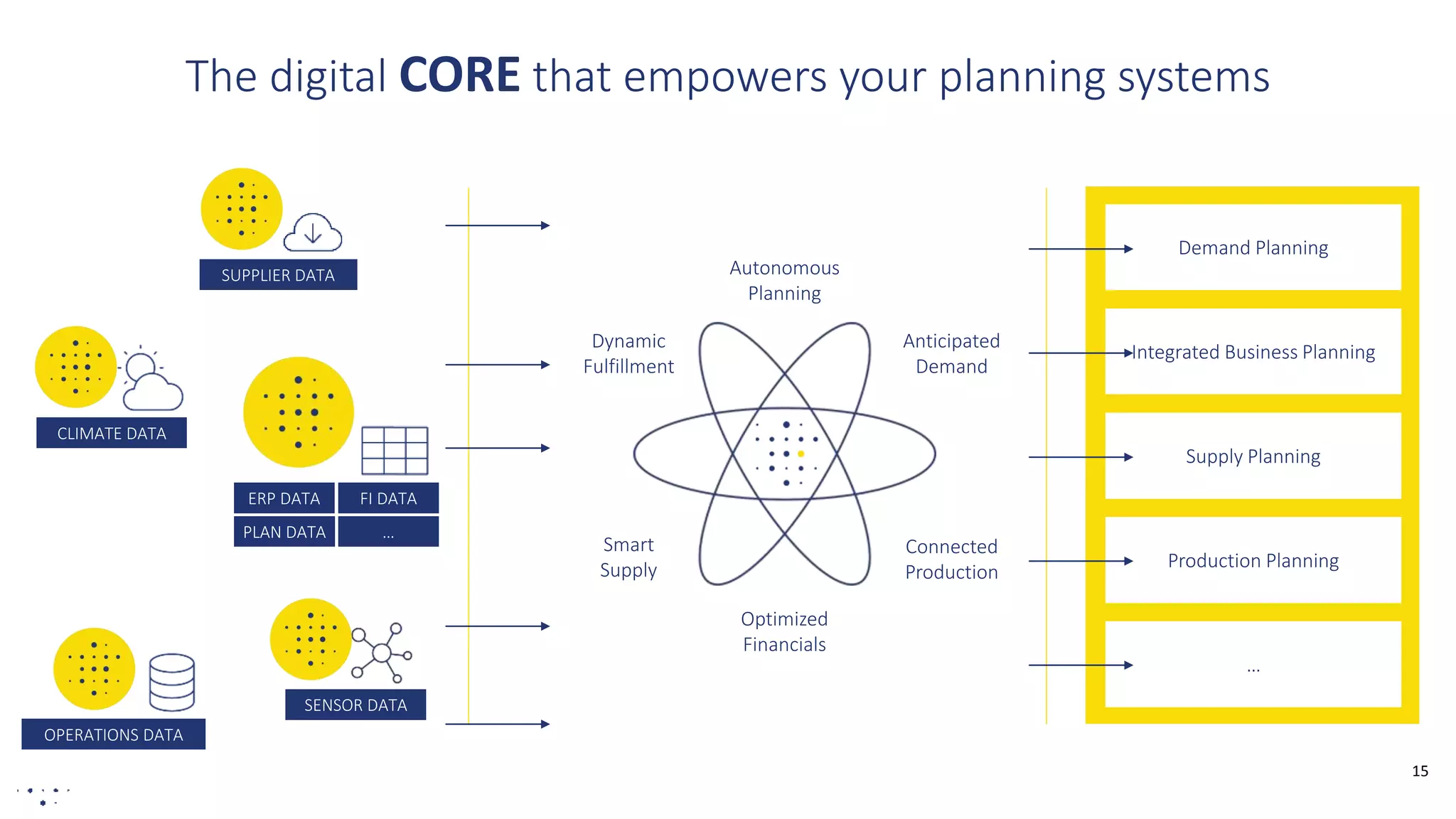15
The digital CORE that empowers your planning systems
ERP DATA
PLAN DATA
FI DATA
…
SUPPLIER DATA
SENSOR DATA
OPERATIONS DATA
Demand Planning
Integrated Business Planning
Supply Planning
Production Planning
…
Anticipated
Demand
Smart
Supply
Connected
Production
Dynamic
Fulfillment
Autonomous
Planning
Optimized
Financials
CLIMATE DATA
 