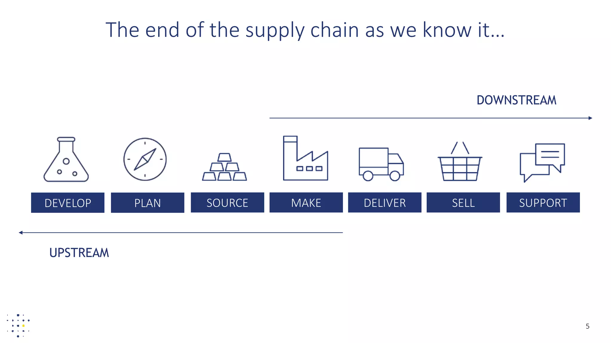 5
The end of the supply chain as we know it…
DEVELOP PLAN SOURCE MAKE DELIVER SELL SUPPORT
DOWNSTREAM
UPSTREAM
 