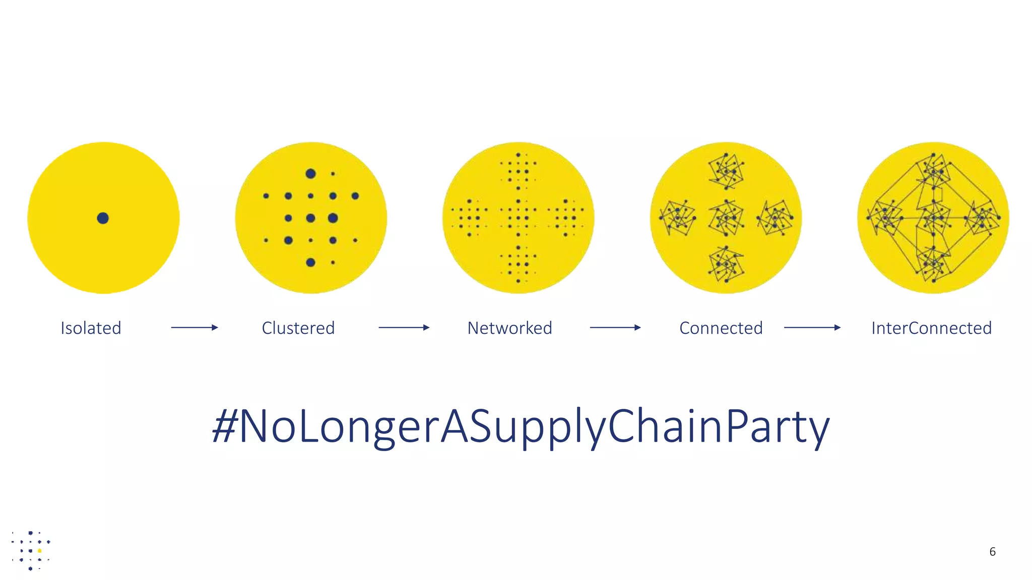 6
#NoLongerASupplyChainParty
Isolated Clustered Networked Connected InterConnected
 