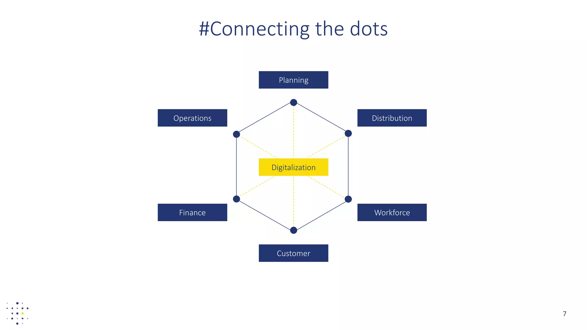 7
#Connecting the dots
Planning
DistributionOperations
Finance
Customer
Workforce
Digitalization
 