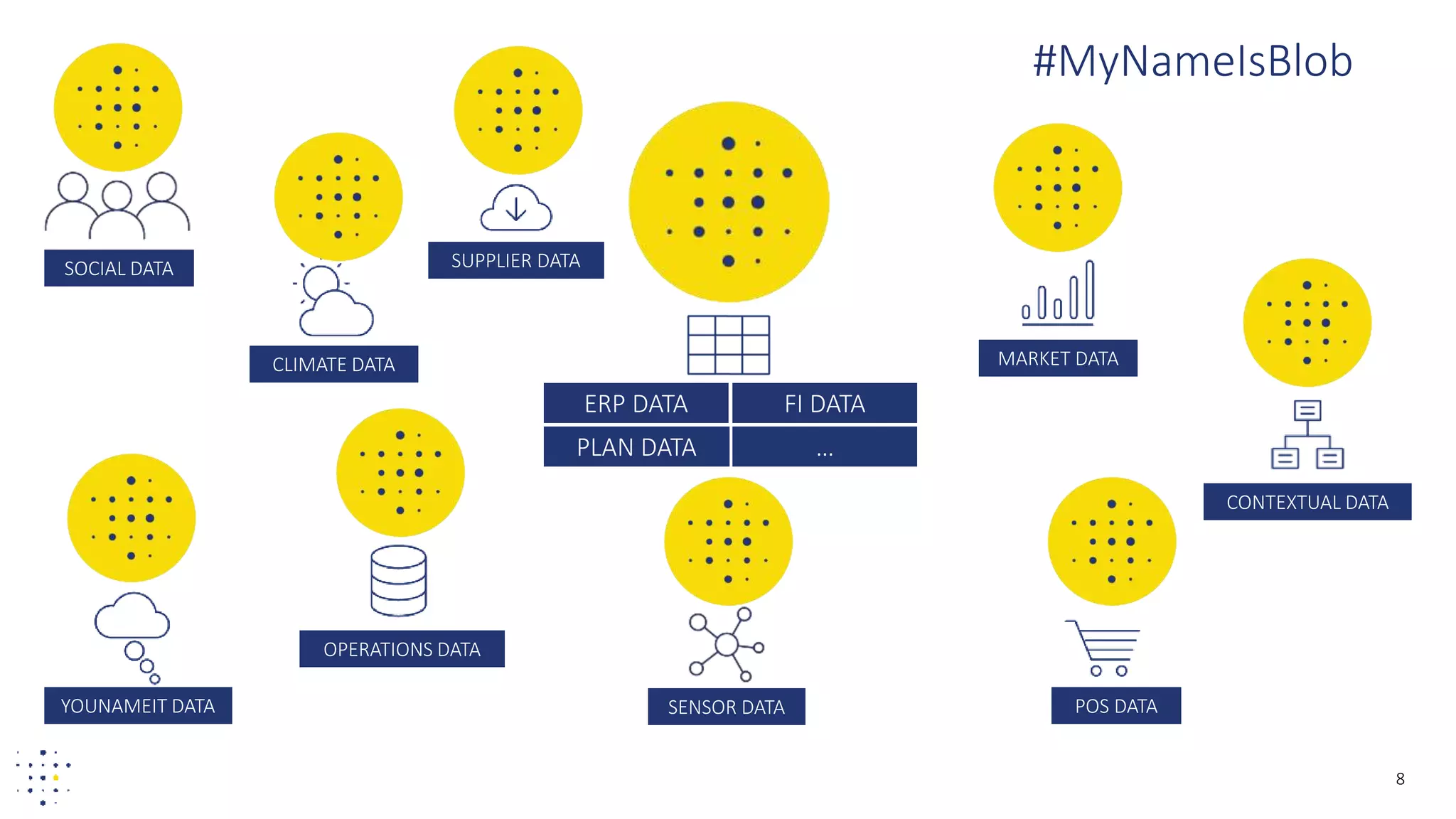 8
ERP DATA
PLAN DATA
FI DATA
…
CONTEXTUAL DATA
POS DATA
MARKET DATA
SUPPLIER DATA
SENSOR DATA
OPERATIONS DATA
CLIMATE DATA
SOCIAL DATA
YOUNAMEIT DATA
#MyNameIsBlob
 
