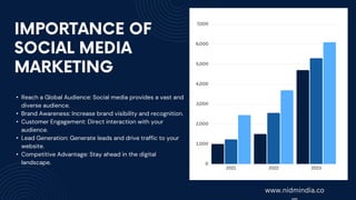 • Reach a Global Audience: Social media provides a vast and
diverse audience.
• Brand Awareness: Increase brand visibility and recognition.
• Customer Engagement: Direct interaction with your
audience.
• Lead Generation: Generate leads and drive traffic to your
website.
• Competitive Advantage: Stay ahead in the digital
landscape.
www.nidmindia.co
 