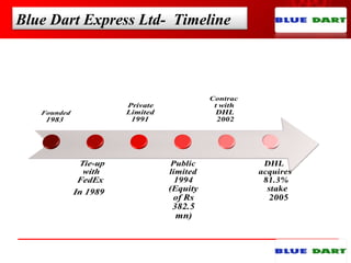 Blue Dart Express Ltd- Timeline
 