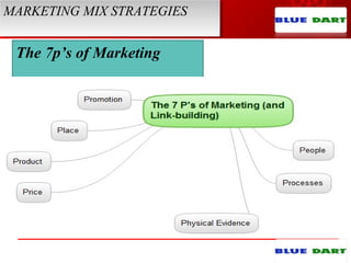 MARKETING MIX STRATEGIESMARKETING MIX STRATEGIES
The 7p’s of Marketing
 