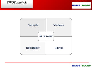 SWOT Analysis
 