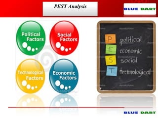 PEST Analysis
 