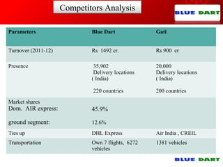 Competitors Analysis
Parameters Blue Dart Gati
Turnover (2011-12) Rs 1492 cr. Rs 900 cr
Presence 35,902
Delivery locations
( India)
220 countries
20,000
Delivery locations
( India)
200 countries
Market shares
Dom. AIR express:
ground segment:
45.9%
12.6%
Ties up DHL Express Air India , CREIL
Transportation Own 7 flights, 6272
vehicles
1381 vehicles
 