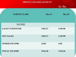 PROFIT AND LOSS ACCOUNT
PARTICULARS Dec.11 Dec.10
INCOME
SALES TURNOVER 1492.27 1149.90
NET SALES 1492.27 1149.90
OTHER INCOME 24.03 4.56
TOTAL INCOME 1516.30 1154.46
Cr. Rs.
 