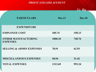 PROFIT AND LOSS ACCOUNT
PARTICULARS Dec.11 Dec.10
EXPENDITURE
EMPLOYEE COST 185.74 150.13
OTHER MANUFACTURING
EXPENSES
1008.10 748.76
SELLING & ADMIN EXPENSES 78.91 62.93
MISCELLANEOUS EXPENSES 40.94 31.42
TOTAL EXPENSES 1313.69 993.24
Cr. Rs.
 