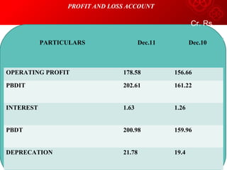 PROFIT AND LOSS ACCOUNT
PARTICULARS Dec.11 Dec.10
OPERATING PROFIT 178.58 156.66
PBDIT 202.61 161.22
INTEREST 1.63 1.26
PBDT 200.98 159.96
DEPRECATION 21.78 19.4
Cr. Rs.
 