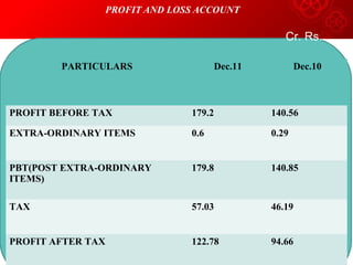 PROFIT AND LOSS ACCOUNT
PARTICULARS Dec.11 Dec.10
PROFIT BEFORE TAX 179.2 140.56
EXTRA-ORDINARY ITEMS 0.6 0.29
PBT(POST EXTRA-ORDINARY
ITEMS)
179.8 140.85
TAX 57.03 46.19
PROFIT AFTER TAX 122.78 94.66
Cr. Rs.
 