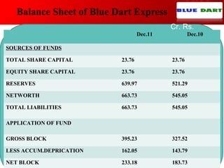 Balance Sheet of Blue Dart Express
Dec.11 Dec.10
SOURCES OF FUNDS
TOTAL SHARE CAPITAL 23.76 23.76
EQUITY SHARE CAPITAL 23.76 23.76
RESERVES 639.97 521.29
NETWORTH 663.73 545.05
TOTAL LIABILITIES 663.73 545.05
APPLICATION OF FUND
GROSS BLOCK 395.23 327.52
LESS ACCUM.DEPRICATION 162.05 143.79
NET BLOCK 233.18 183.73
Cr. Rs.
 