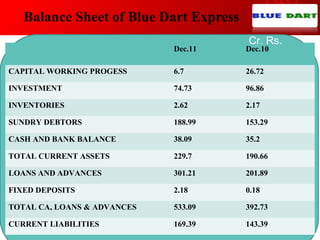 Balance Sheet of Blue Dart Express
Dec.11 Dec.10
CAPITAL WORKING PROGESS 6.7 26.72
INVESTMENT 74.73 96.86
INVENTORIES 2.62 2.17
SUNDRY DEBTORS 188.99 153.29
CASH AND BANK BALANCE 38.09 35.2
TOTAL CURRENT ASSETS 229.7 190.66
LOANS AND ADVANCES 301.21 201.89
FIXED DEPOSITS 2.18 0.18
TOTAL CA, LOANS & ADVANCES 533.09 392.73
CURRENT LIABILITIES 169.39 143.39
Cr. Rs.
 