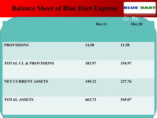 Balance Sheet of Blue Dart Express
Dec.11 Dec.10
PROVISIONS 14.58 11.58
TOTAL CL & PROVISIONS 183.97 154.97
NET CURRENT ASSETS 349.12 237.76
TOTAL ASSETS 663.73 545.07
Cr. Rs.
 