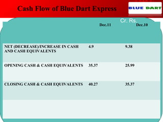 Cash Flow of Blue Dart Express
Dec.11 Dec.10
NET (DECREASE)/INCREASE IN CASH
AND CASH EQUIVALENTS
4.9 9.38
OPENING CASH & CASH EQUIVALENTS 35.37 25.99
CLOSING CASH & CASH EQUIVALENTS 40.27 35.37
Cr. Rs.
 