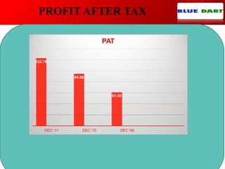 PROFIT AFTER TAX
 