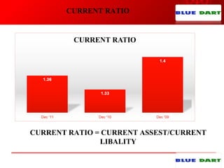 CURRENT RATIO
CURRENT RATIO = CURRENT ASSEST/CURRENT
LIBALITY
 