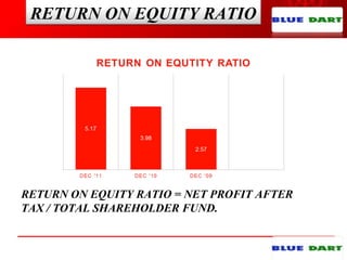 RETURN ON EQUITY RATIO
RETURN ON EQUITY RATIO = NET PROFIT AFTER
TAX / TOTAL SHAREHOLDER FUND.
 