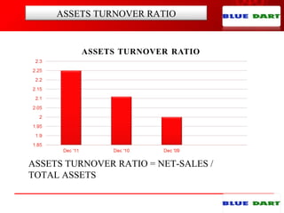ASSETS TURNOVER RATIO
ASSETS TURNOVER RATIO = NET-SALES /
TOTAL ASSETS
 