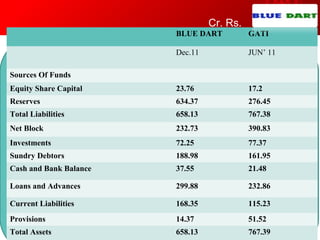 BLUE DART GATI
Dec.11 JUN’ 11
Sources Of Funds
Equity Share Capital 23.76 17.2
Reserves 634.37 276.45
Total Liabilities 658.13 767.38
Net Block 232.73 390.83
Investments 72.25 77.37
Sundry Debtors 188.98 161.95
Cash and Bank Balance 37.55 21.48
Loans and Advances 299.88 232.86
Current Liabilities 168.35 115.23
Provisions 14.37 51.52
Total Assets 658.13 767.39
Cr. Rs.
 
