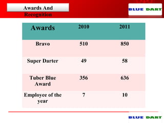 Awards And
Recognition
Awards 2010 2011
Bravo 510 850
Super Darter 49 58
Tuber Blue
Award
356 636
Employee of the
year
7 10
 