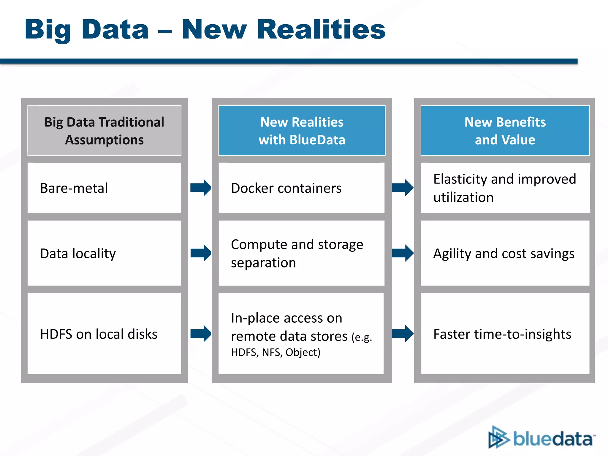 Big Data Traditional
Assumptions
Bare-metal
Data locality
HDFS on local disks
New Realities
with BlueData
Docker containers
Compute and storage
separation
In-place access on
remote data stores (e.g.
HDFS, NFS, Object)
New Benefits
and Value
Elasticity and improved
utilization
Agility and cost savings
Faster time-to-insights
Big Data – New Realities