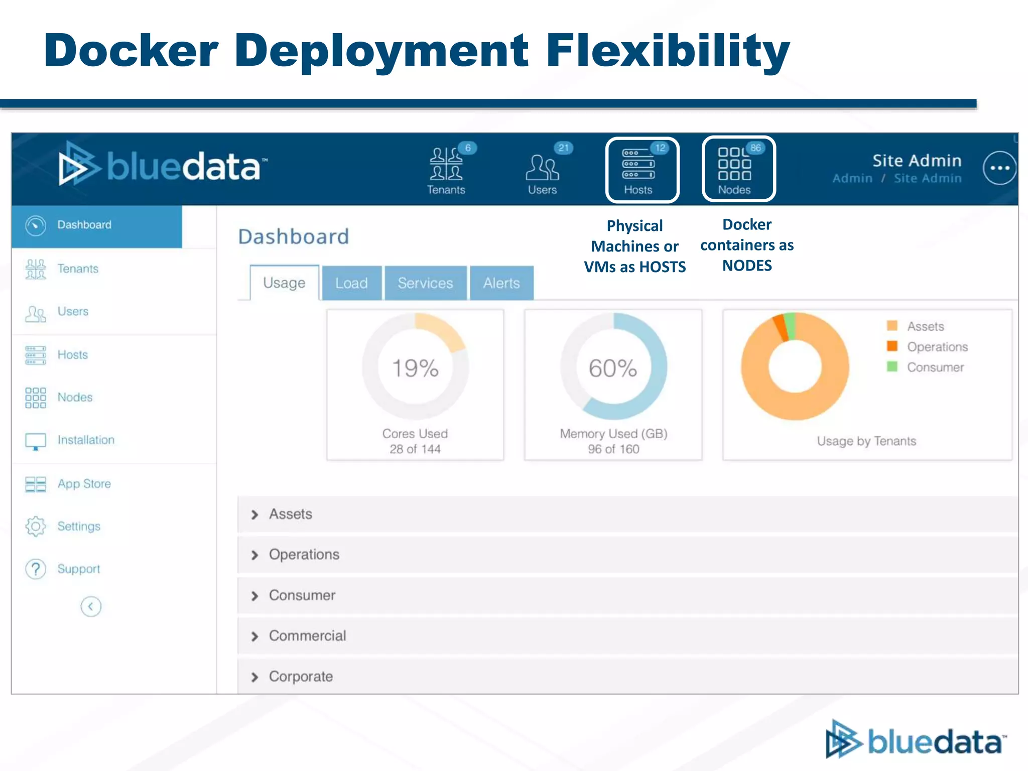 Docker Deployment Flexibility
Physical
Machines or
VMs as HOSTS
Docker
containers as
NODES