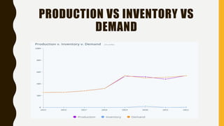 PRODUCTION VS INVENTORY VS
DEMAND
 